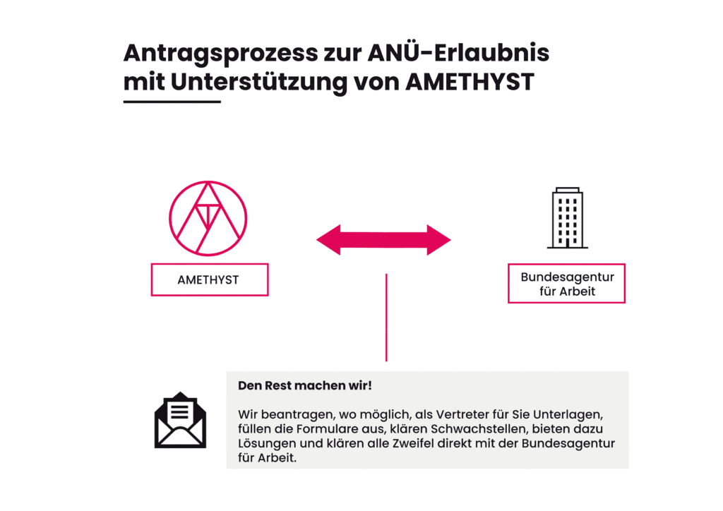 Antragsprozess zur ANÜ-Erlaubnis