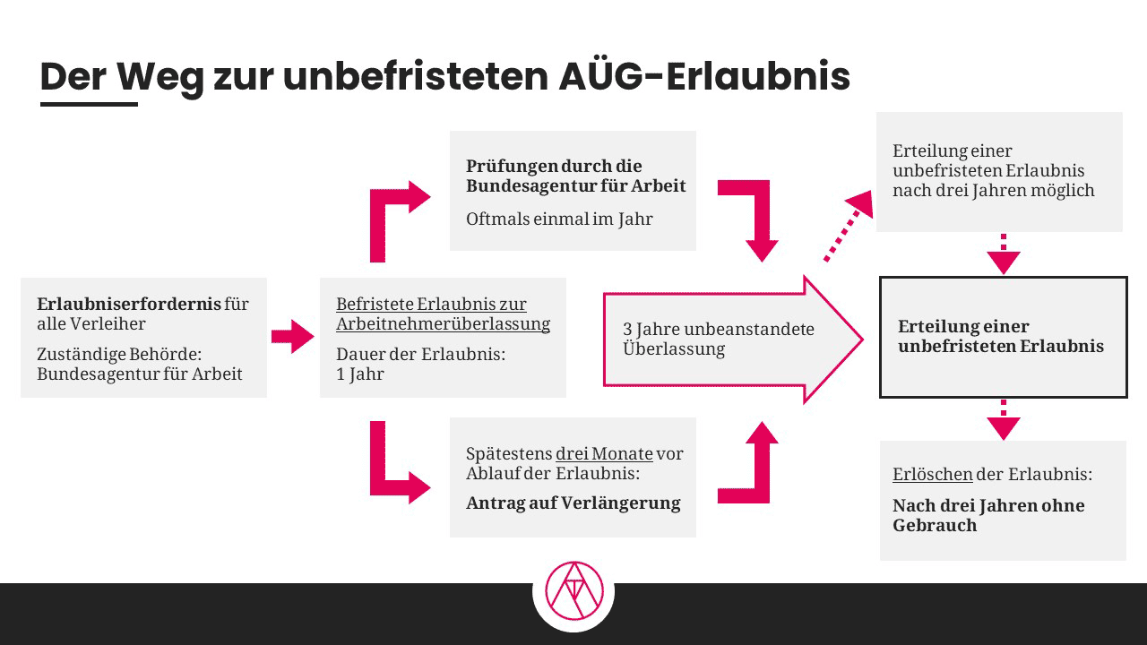 Der Weg zur unbefristeten AÜG-Erlaubnis Infografik