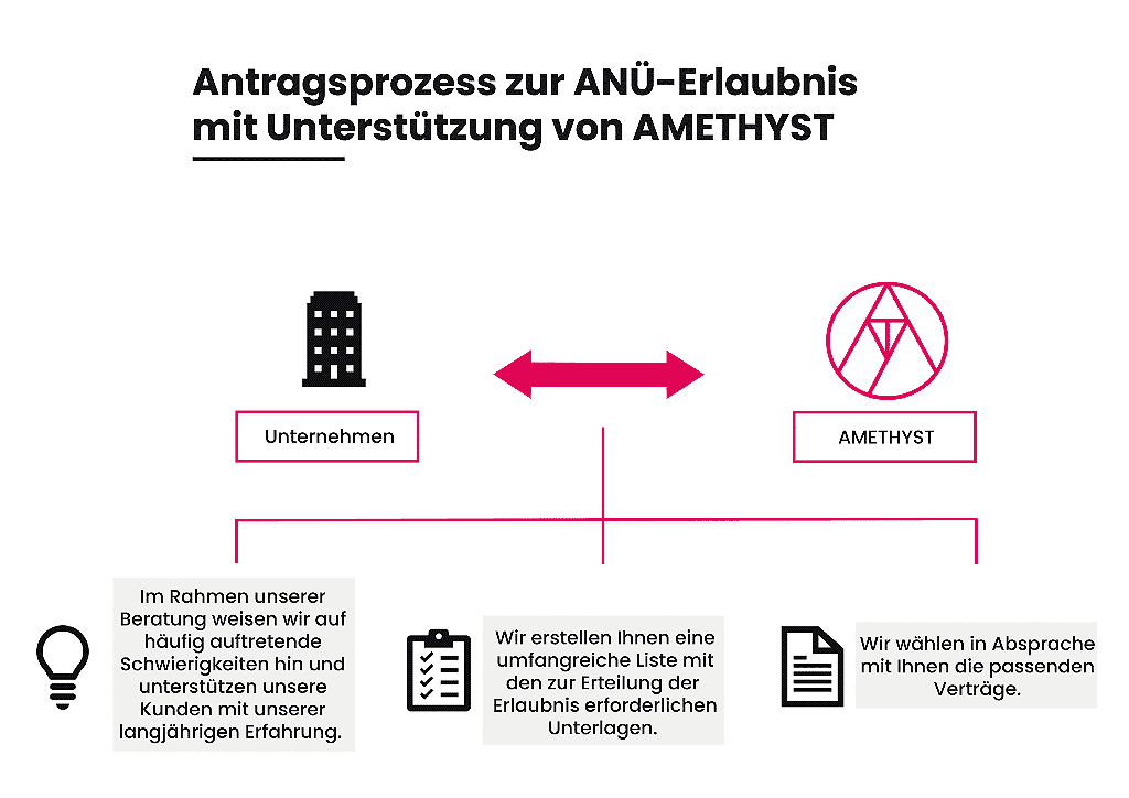 Grafik Antragsprozess zur ANÜ-Erlaubnis