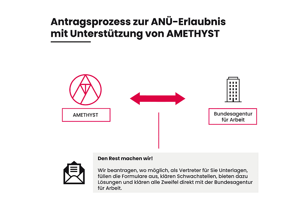 Grafik Antragsprozess zur ANÜ-Erlaubnis bei der BfA