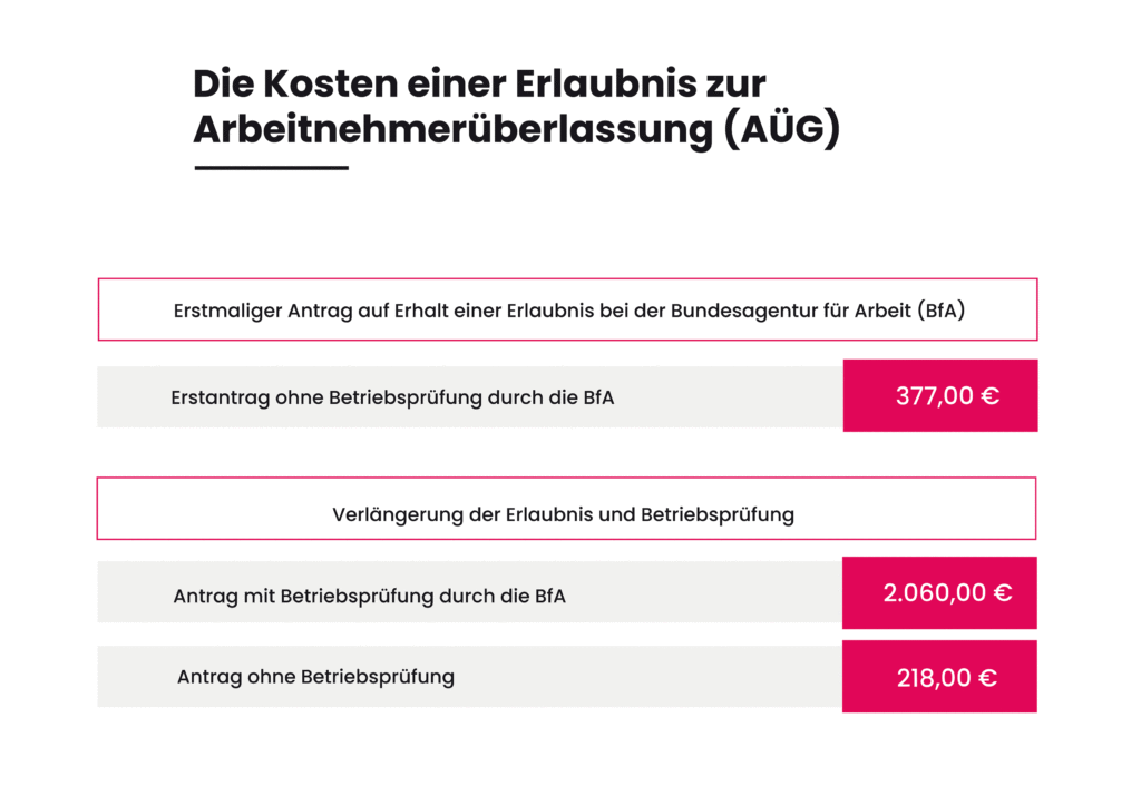 Grafik der Kosten einer Erlaubnis zur Arbeitnehmerüberlassung (AÜG)